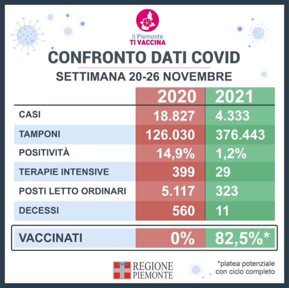 Dati covid: il confronto rispetto all’anno scorso